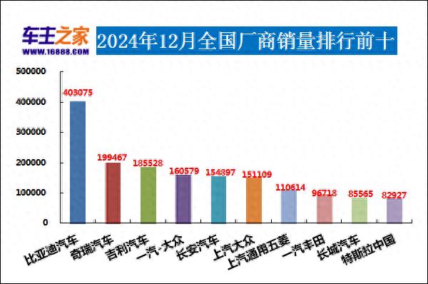 2024年12月汽車銷量排行榜 奇瑞異軍突起