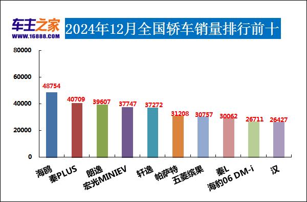 2024年12月汽車銷量排行榜 奇瑞異軍突起
