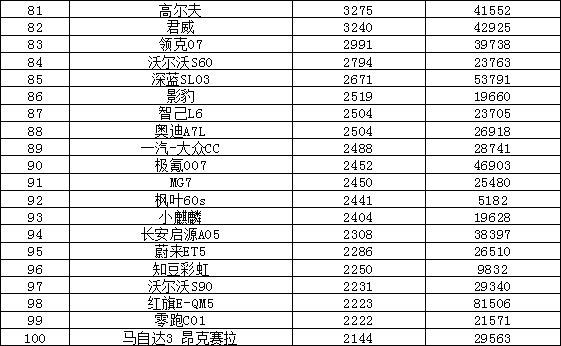2024年12月汽車銷量排行榜 奇瑞異軍突起