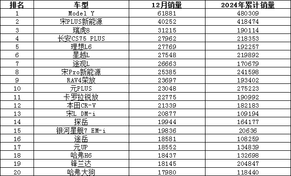 2024年12月汽車銷量排行榜 奇瑞異軍突起