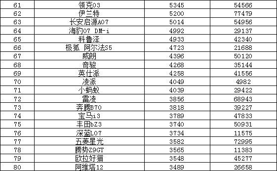 2024年12月汽車銷量排行榜 奇瑞異軍突起