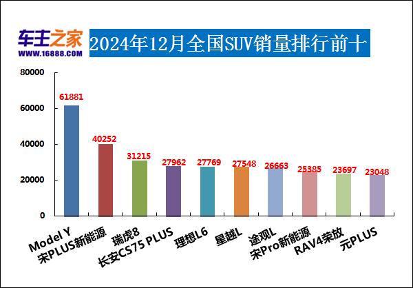 2024年12月汽車銷量排行榜 奇瑞異軍突起