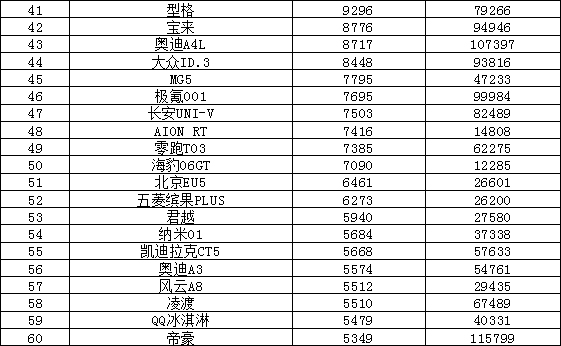 2024年12月汽車銷量排行榜 奇瑞異軍突起