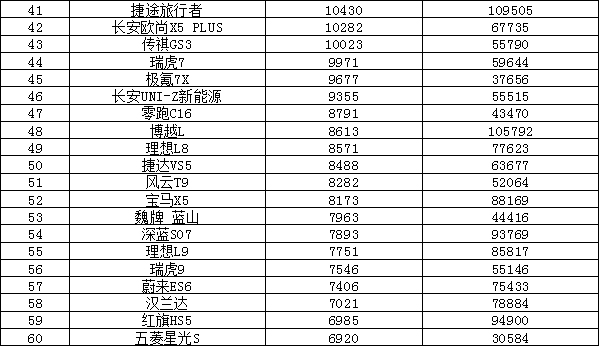 2024年12月汽車銷量排行榜 奇瑞異軍突起