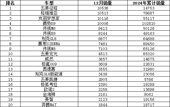 2024年12月汽車銷量排行榜 奇瑞異軍突起