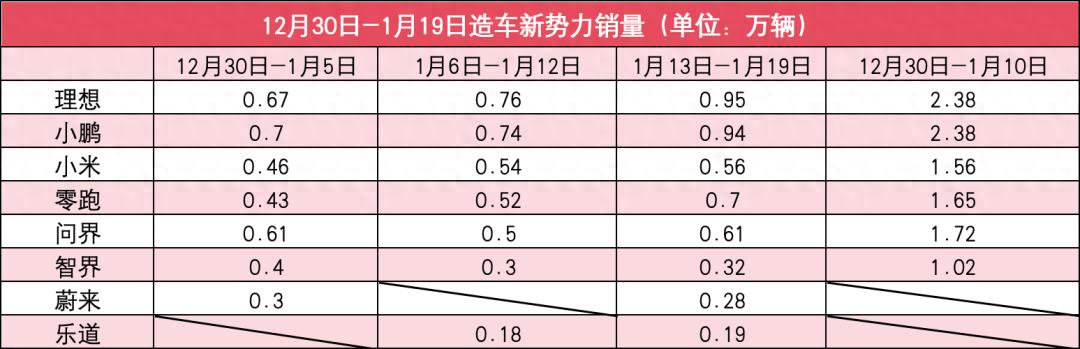 新勢力1月第3周銷量榜:小鵬差100輛追平理想,蔚來竟暴增145.7%