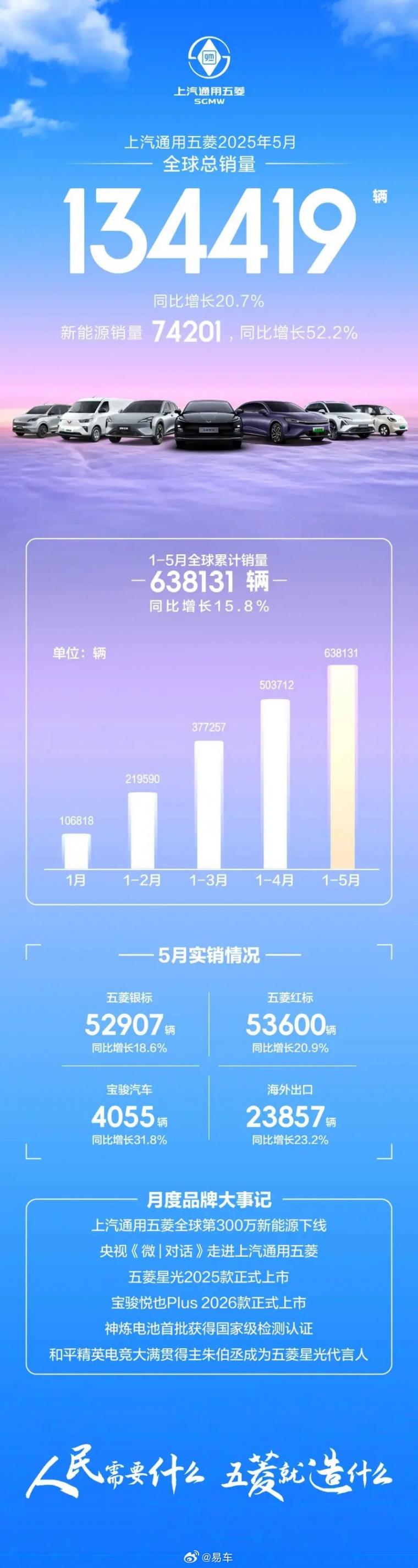 上汽通用五菱5月全球銷(xiāo)量134419輛 同比增長(zhǎng)20.7%