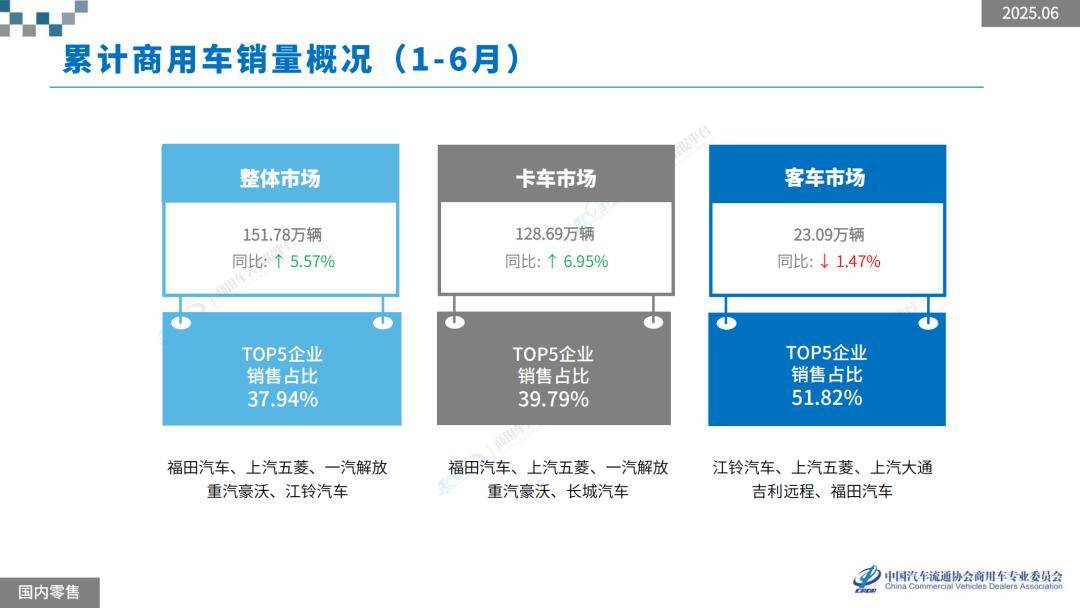 2025年1-6月,商用車新車零售銷量為151.78萬輛,出口銷量為52.58萬輛