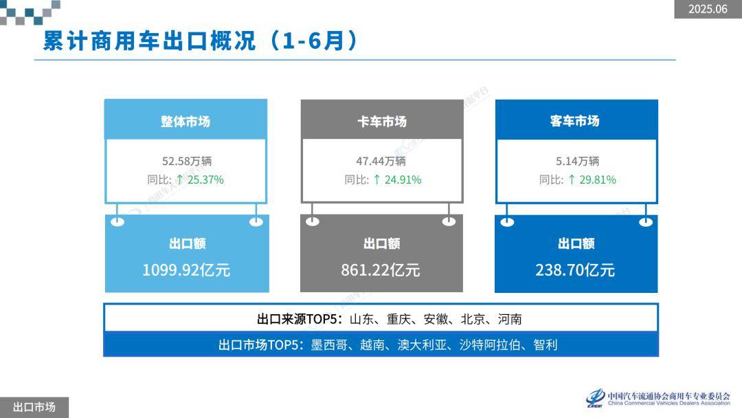 2025年1-6月,商用車新車零售銷量為151.78萬輛,出口銷量為52.58萬輛