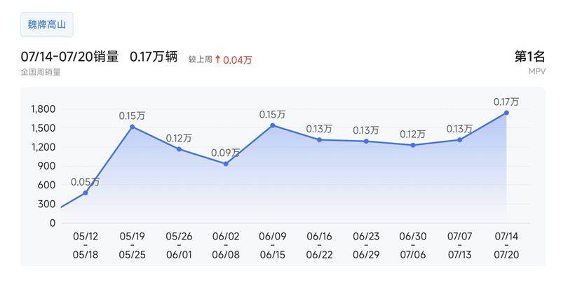 接連超越夢想家和騰勢D9 魏牌高山竟然登頂MPV銷冠?