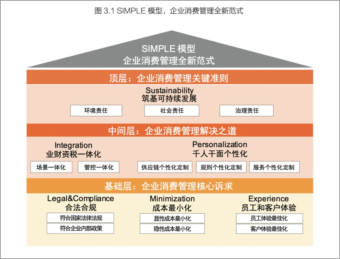 美團企業版聯合發布《「費」創價值:CFO戰略躍遷新引擎企業消費管理全景報告2025》 *圖片來源:《「費」創價值:CFO戰略躍遷新引擎企業消費管理全景報告2025》