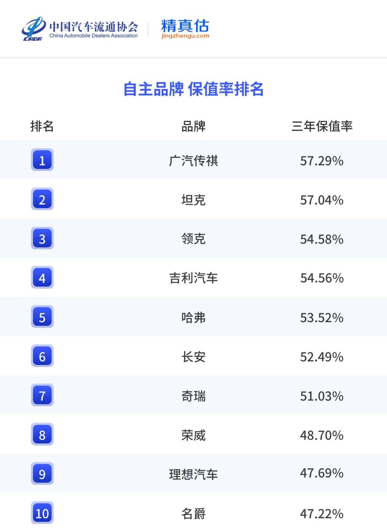 保值率“全滿貫”,廣汽傳祺如何打造家庭資產的“硬通貨”