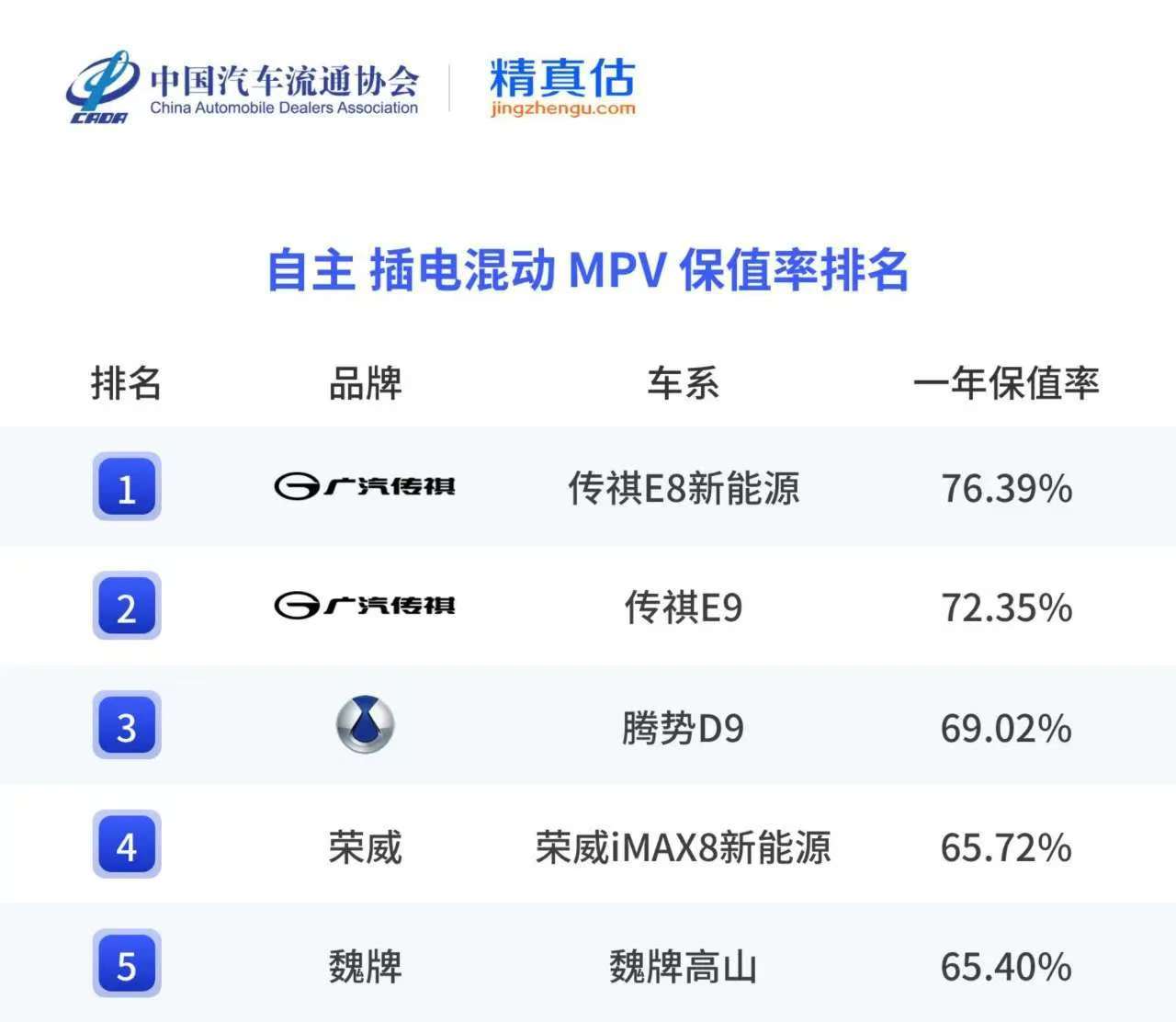 保值率“全滿貫”,廣汽傳祺如何打造家庭資產的“硬通貨”