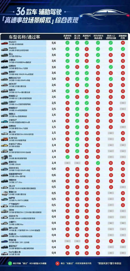PPT戰(zhàn)神集體翻車,智駕測試憑什么特斯拉拿第一