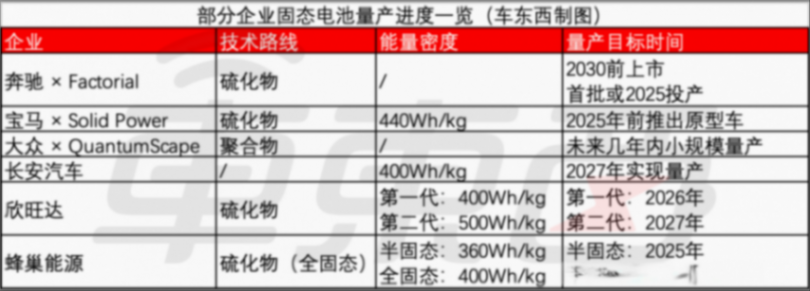 純電續航近1000公里!奔馳固態電池上車開測,海內外超10家企業布局
