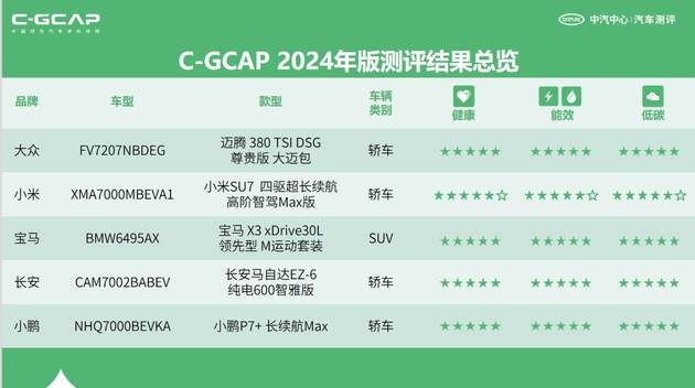 中汽測(cè)評(píng)權(quán)威發(fā)布,多款車型測(cè)評(píng)結(jié)果揭曉!