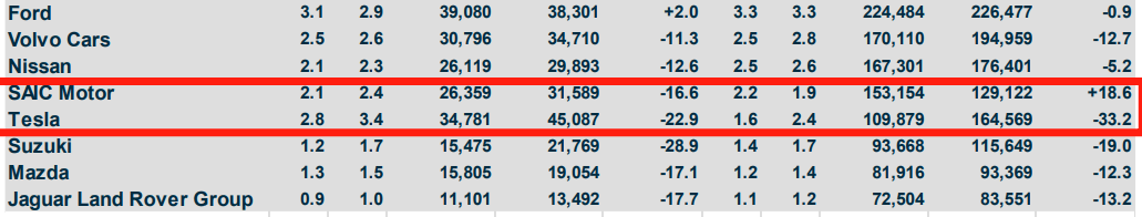 上半年銷量首次超越特斯拉,上汽MG成為歐洲最暢銷的中國品牌并非偶然