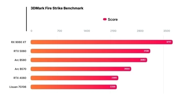中國高端GPU站起來了！礪算科技7G100、摩爾線程MTT S90雙殺：性能逆襲RTX 4060