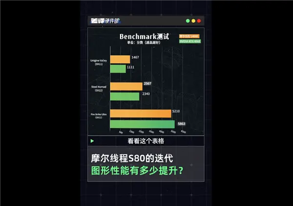 中國高端GPU站起來了！礪算科技7G100、摩爾線程MTT S90雙殺：性能逆襲RTX 4060