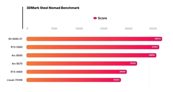 中國高端GPU站起來了！礪算科技7G100、摩爾線程MTT S90雙殺：性能逆襲RTX 4060