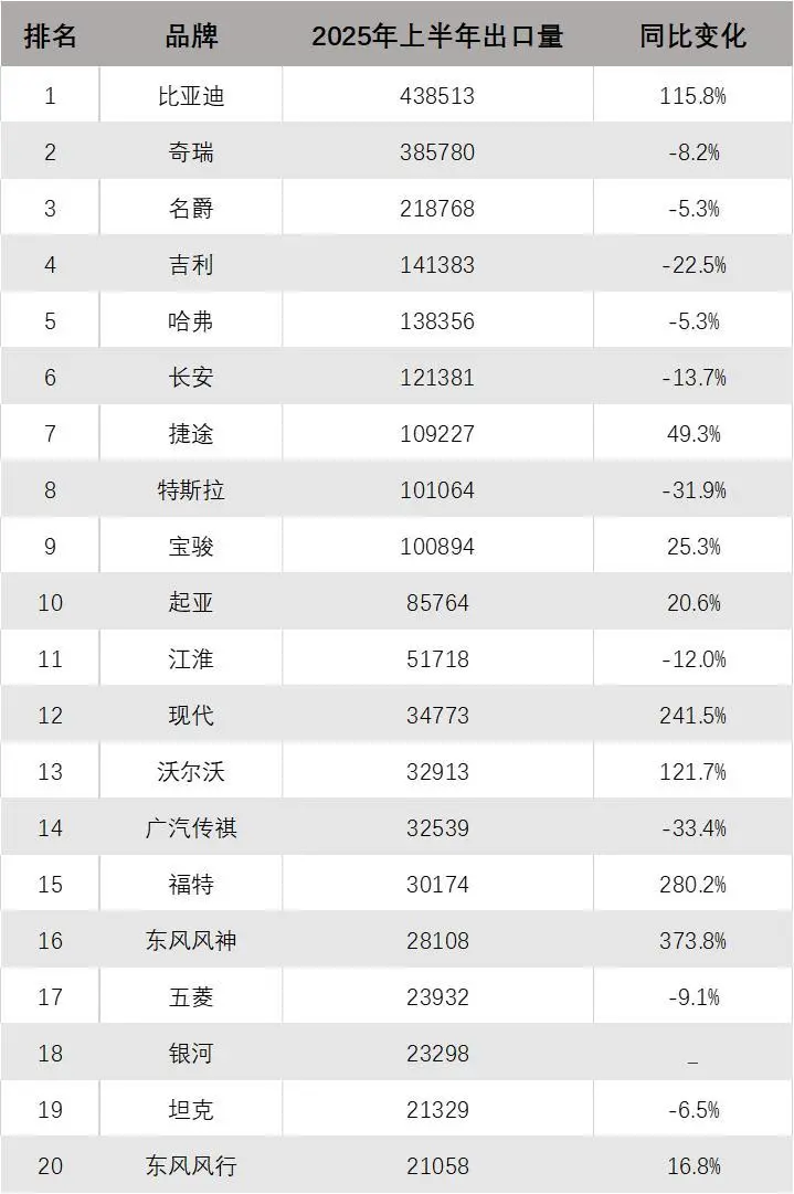 2025年過半,中國車企出海也變天了 2025年上半年分品牌出口量TOP20