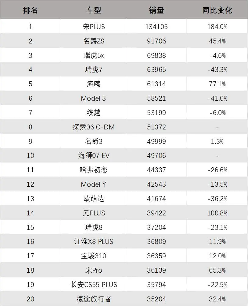 2025年過半,中國車企出海也變天了 2025年上半年分車型出口量TOP20