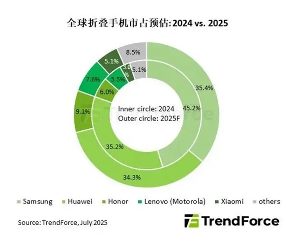 蘋果成折疊屏救星?姍姍來遲的iPhone Fold到底啥水平