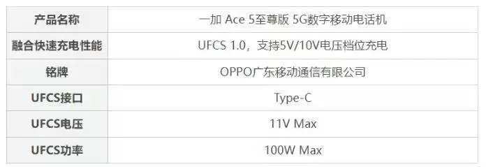 一加Ace5至尊版獲行業首張40W UFCS融合快充認證證書