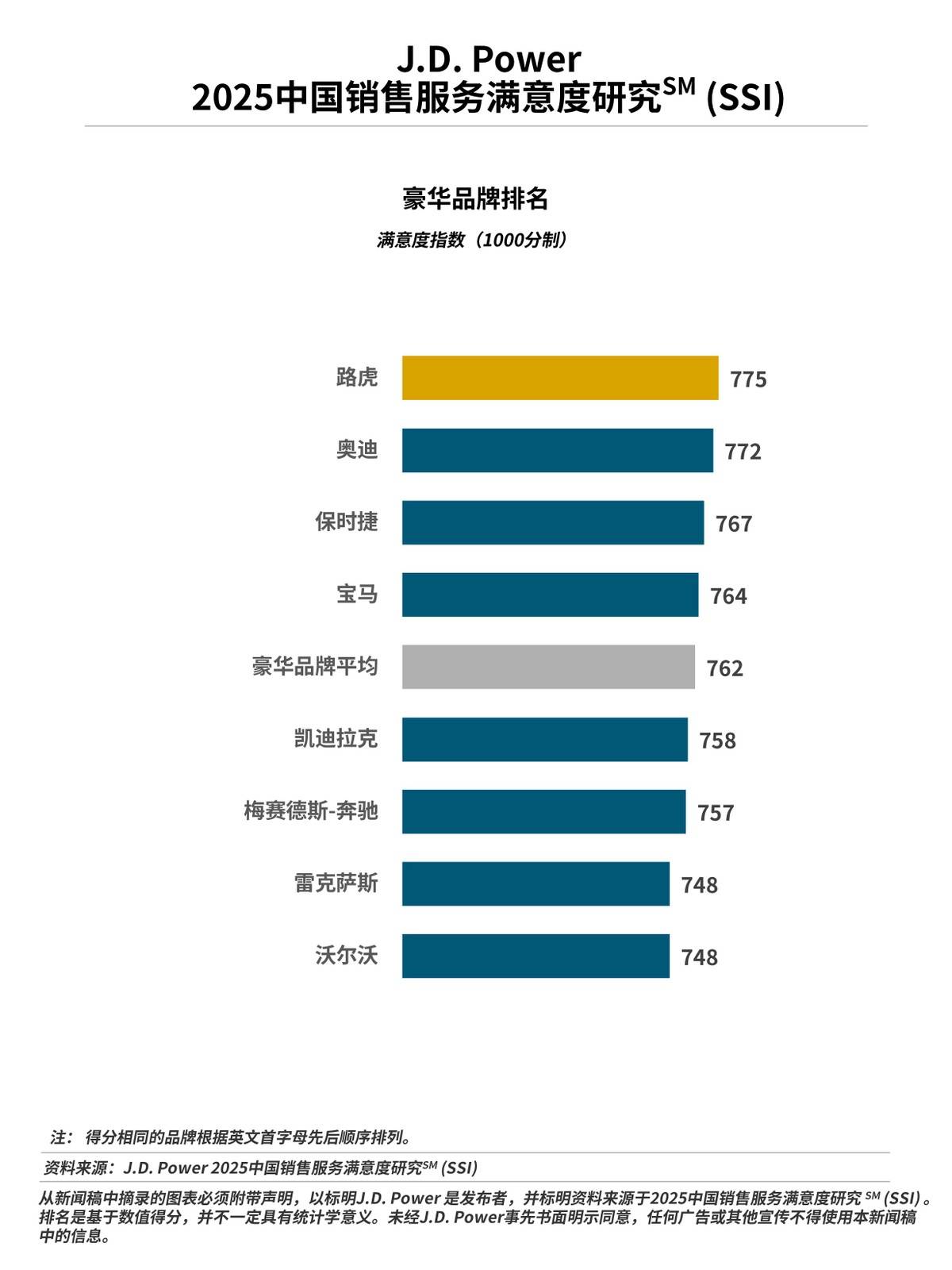 J.D. Power:行業(yè)銷售服務(wù)滿意度近8年來首次下滑
