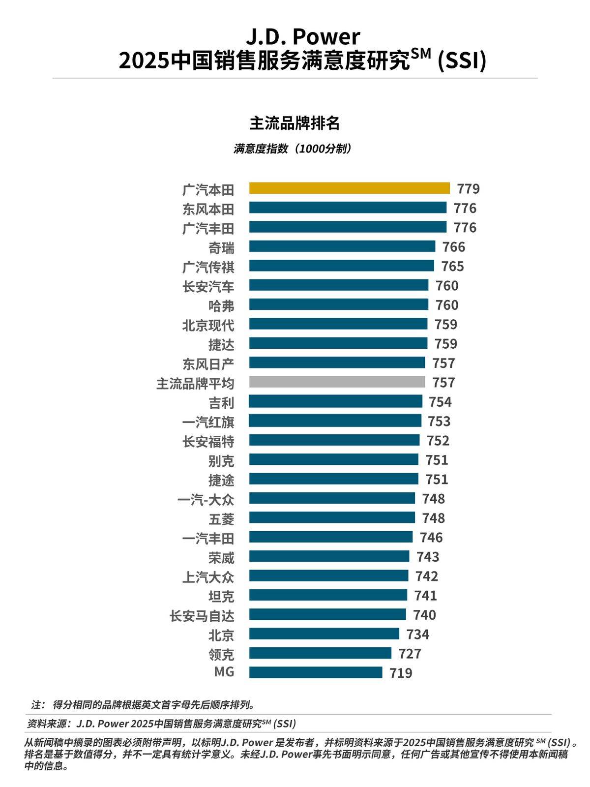 J.D. Power:行業(yè)銷售服務(wù)滿意度近8年來首次下滑