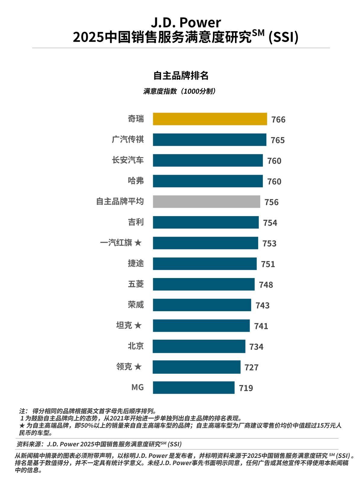 J.D. Power:行業(yè)銷售服務(wù)滿意度近8年來首次下滑