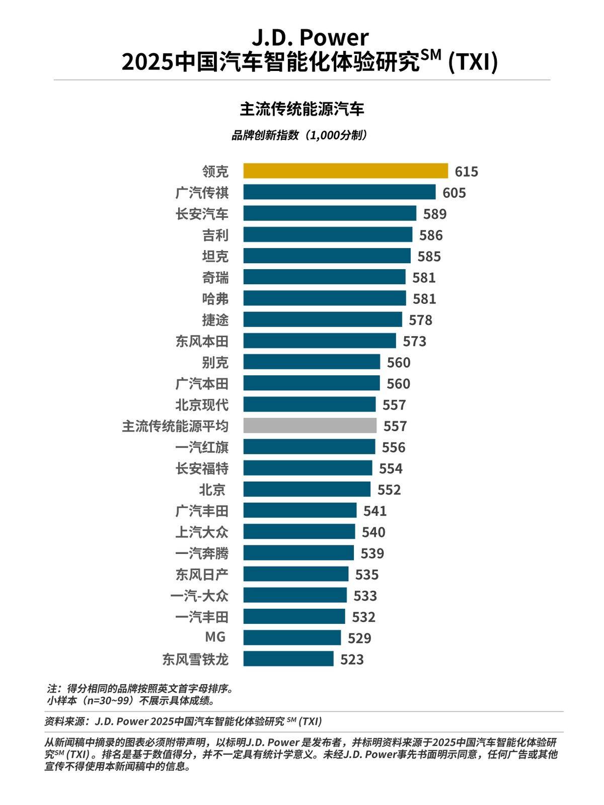 奔馳、蔚來、領克和極氪分獲所在細分市場品牌創新獎第一