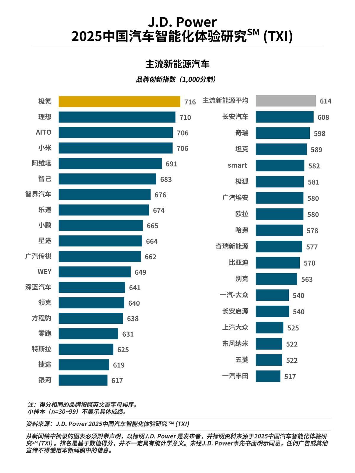 奔馳、蔚來、領克和極氪分獲所在細分市場品牌創新獎第一