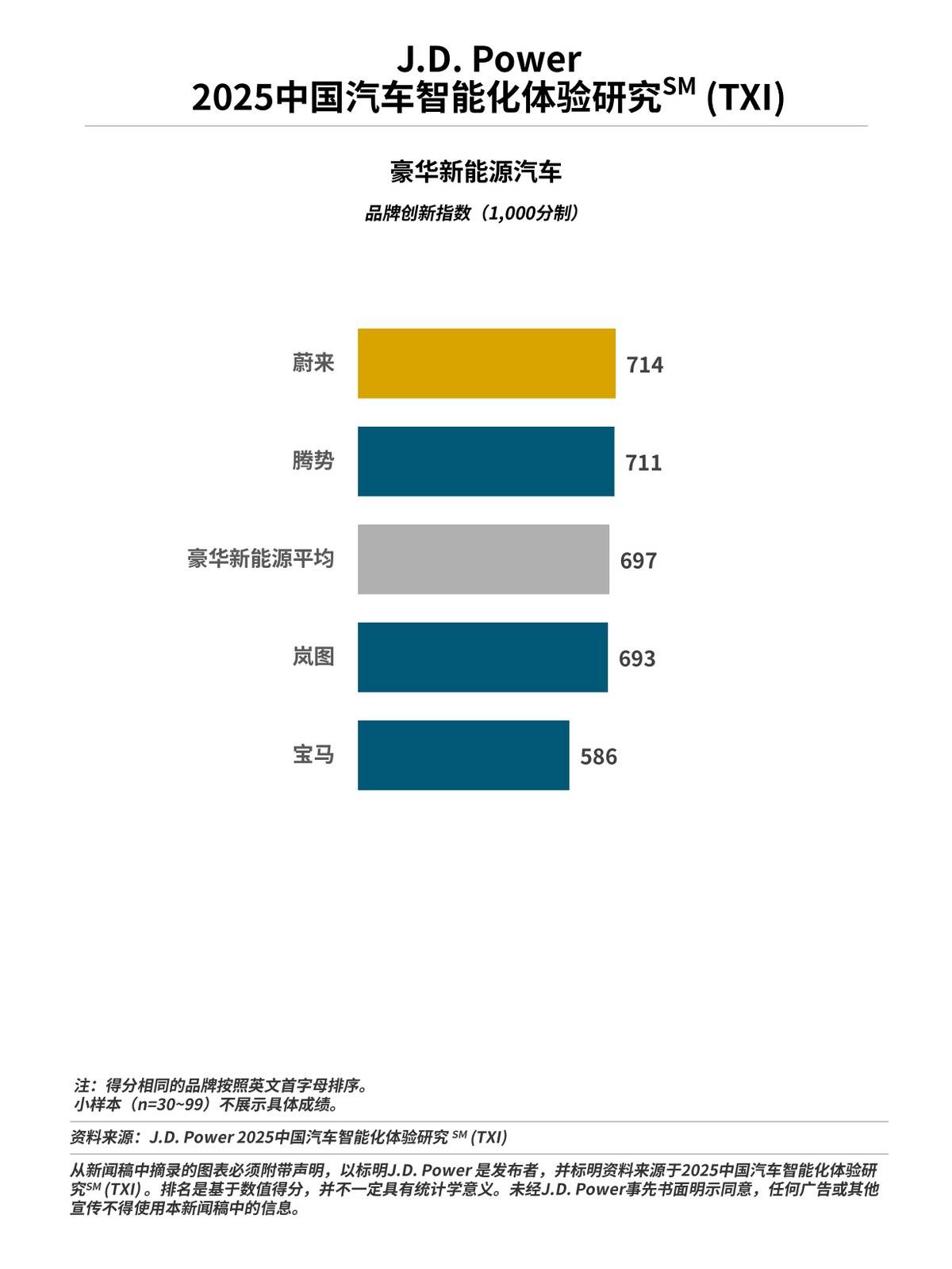奔馳、蔚來、領克和極氪分獲所在細分市場品牌創新獎第一