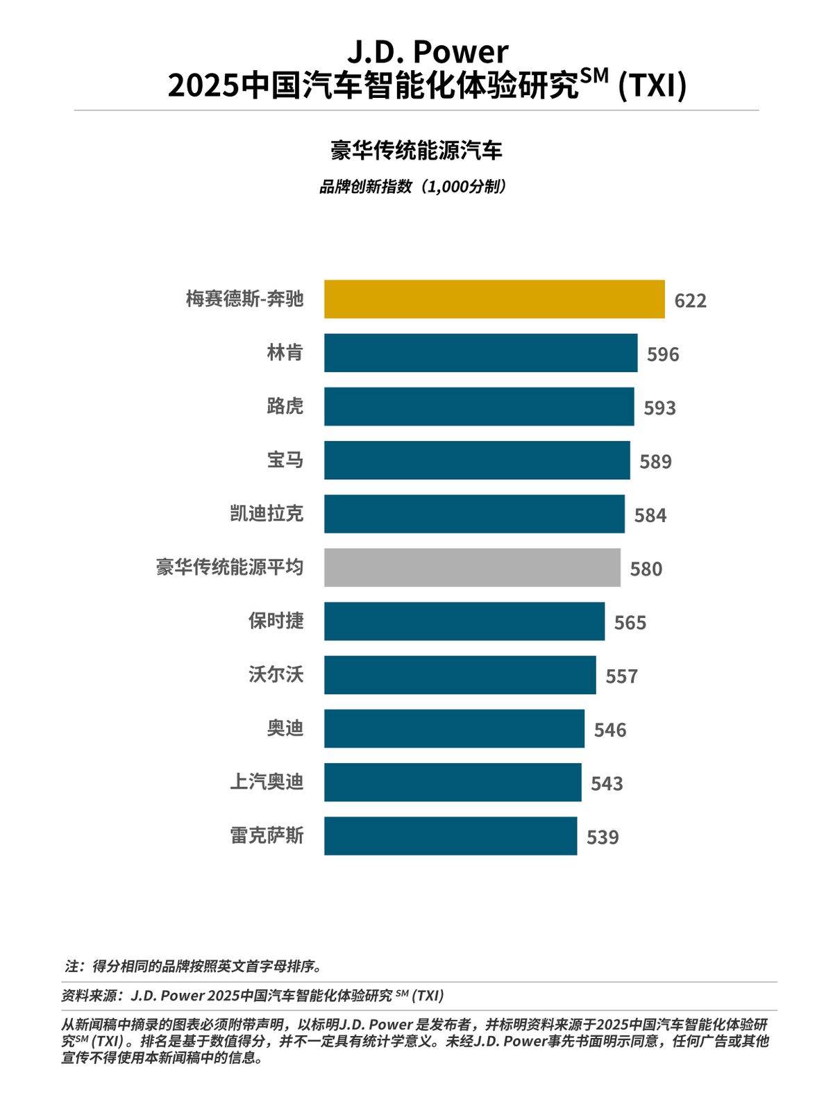 奔馳、蔚來、領克和極氪分獲所在細分市場品牌創新獎第一