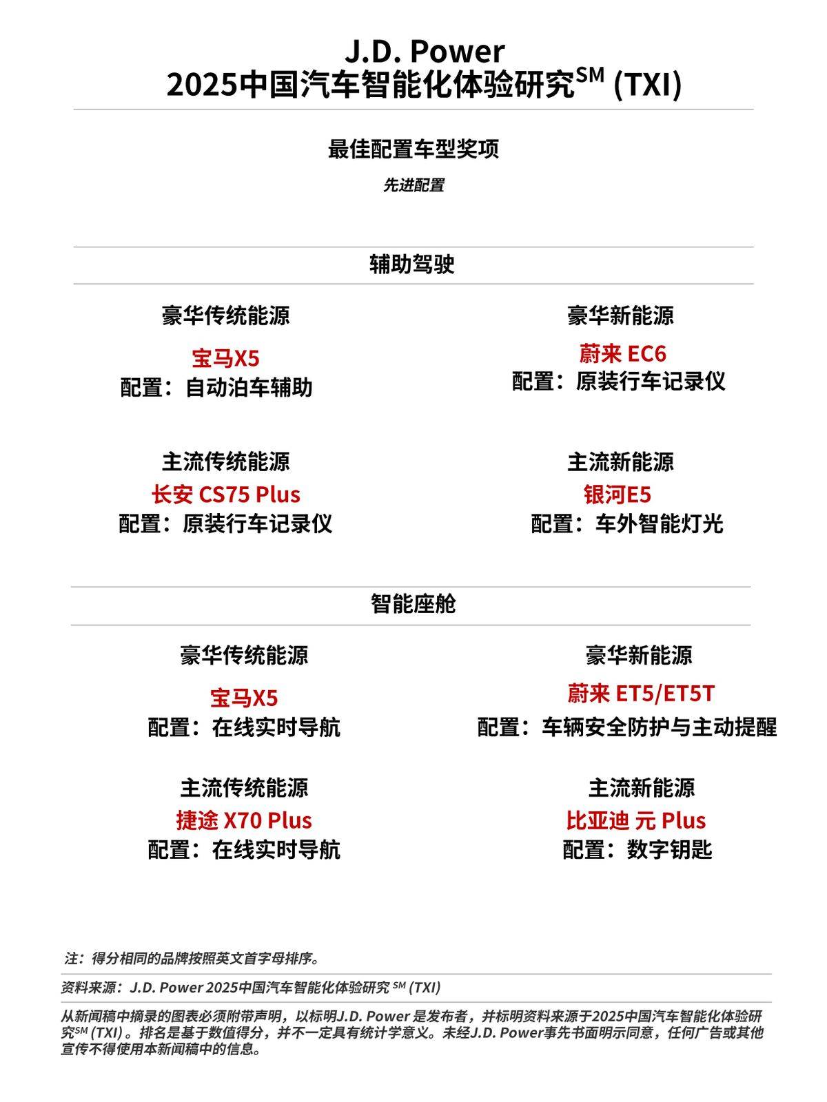 奔馳、蔚來、領克和極氪分獲所在細分市場品牌創新獎第一