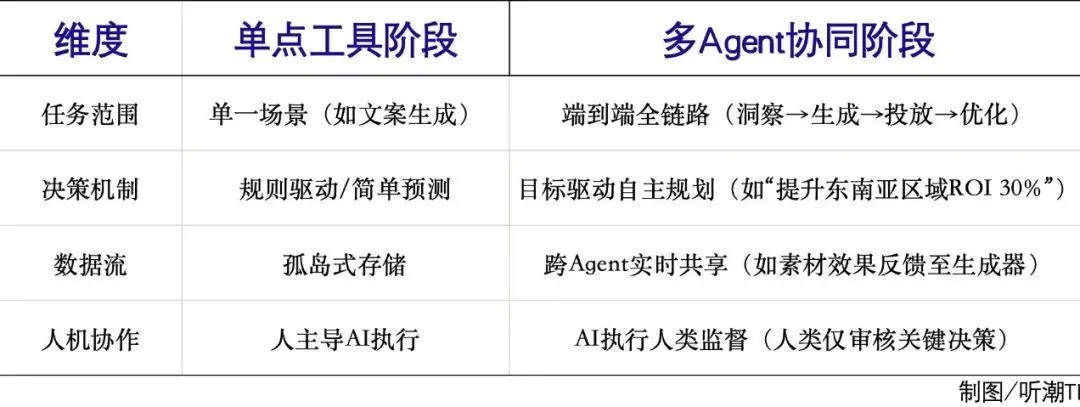 AI對營銷的變革,到底有多大?