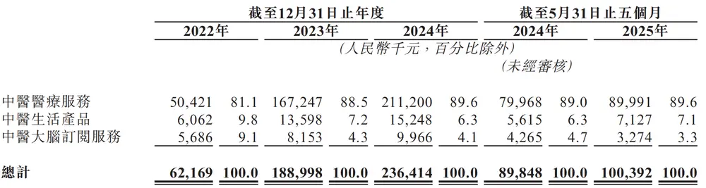 問止中醫(yī)再闖港交所,“AI+中醫(yī)”難掩虧損困局 圖源:問止中醫(yī)招股書