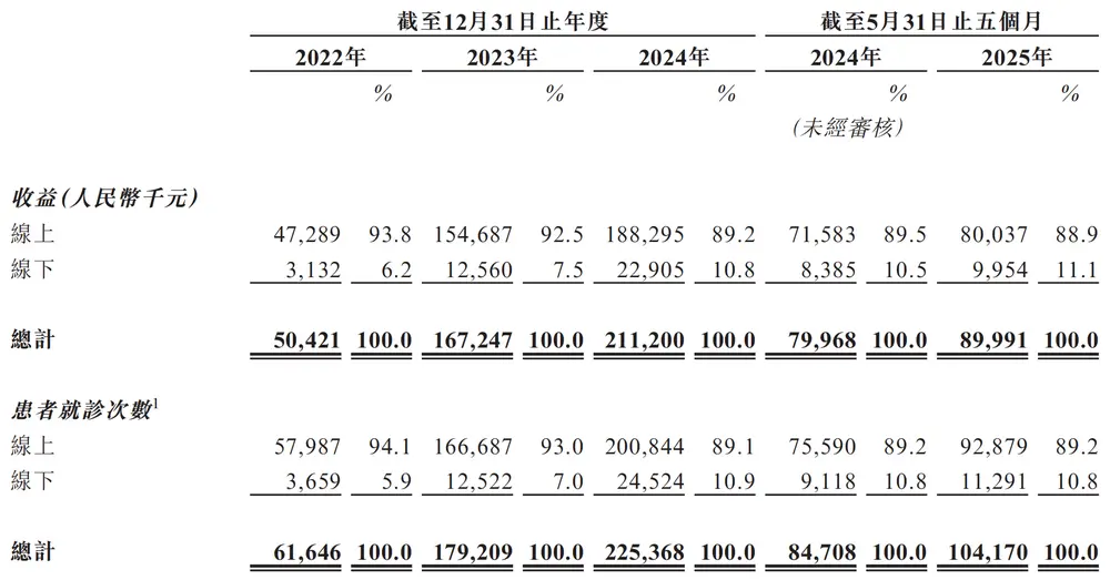 問止中醫(yī)再闖港交所,“AI+中醫(yī)”難掩虧損困局 圖源:問止中醫(yī)招股書