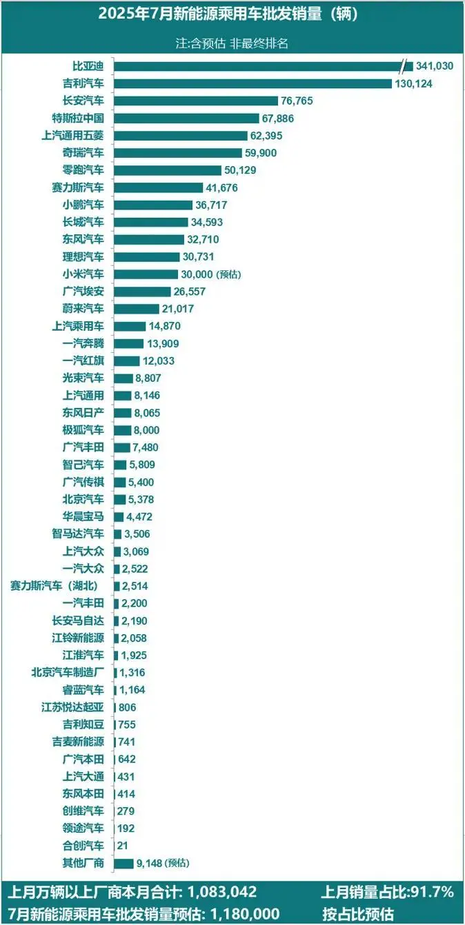 乘聯(lián)分會：7月新能源乘用車批發(fā)銷量118萬輛同比增長25%，這三家車企前三
