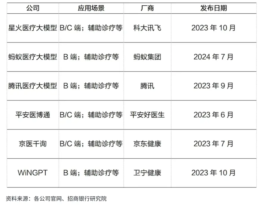 大廠團戰醫療大模型:螞蟻建閉環,夸克造入口