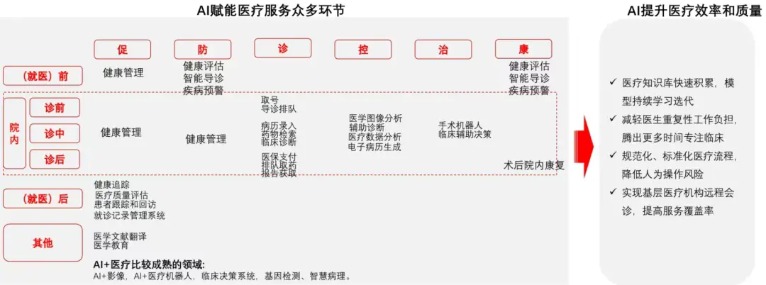 大廠團戰醫療大模型:螞蟻建閉環,夸克造入口 AI賦能醫療服務眾多環節