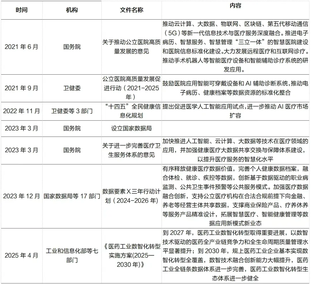 大廠團戰醫療大模型:螞蟻建閉環,夸克造入口 政策持續加碼推動醫療數據智能化應用