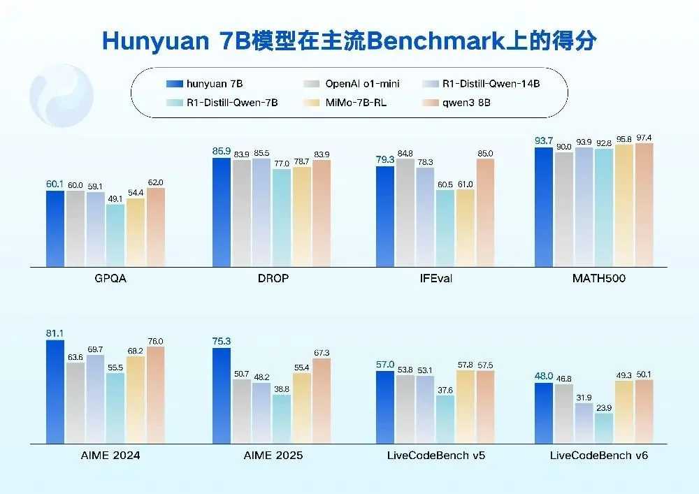 騰訊一口氣開源4款模型!手機就能跑,還增強了agent能力