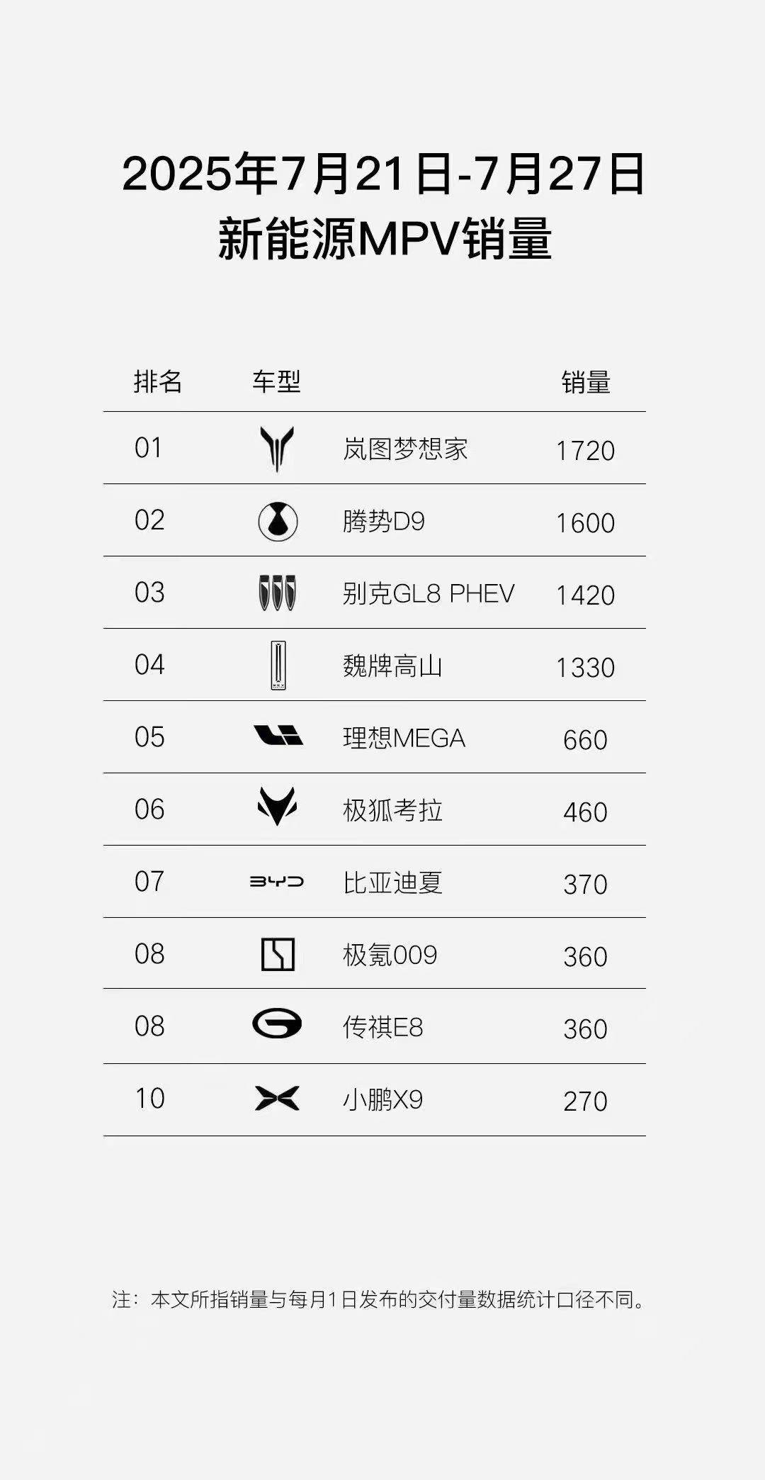 沒有多余定語!全國MPV銷量第一就是嵐圖夢想家