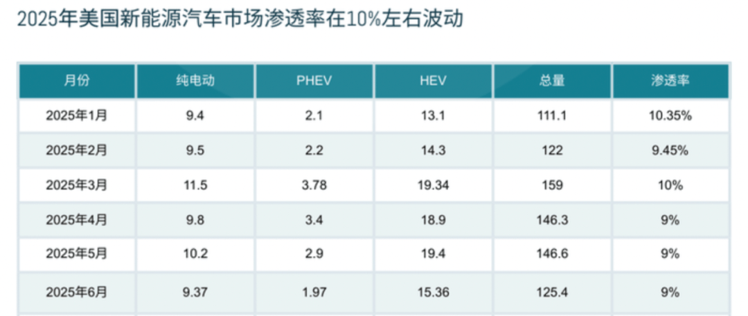 歐美“廣義混動”強勢續命,內燃機又雙叒活過來了?