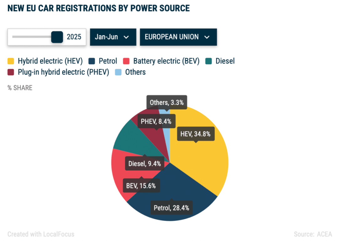 歐美“廣義混動”強勢續命,內燃機又雙叒活過來了?