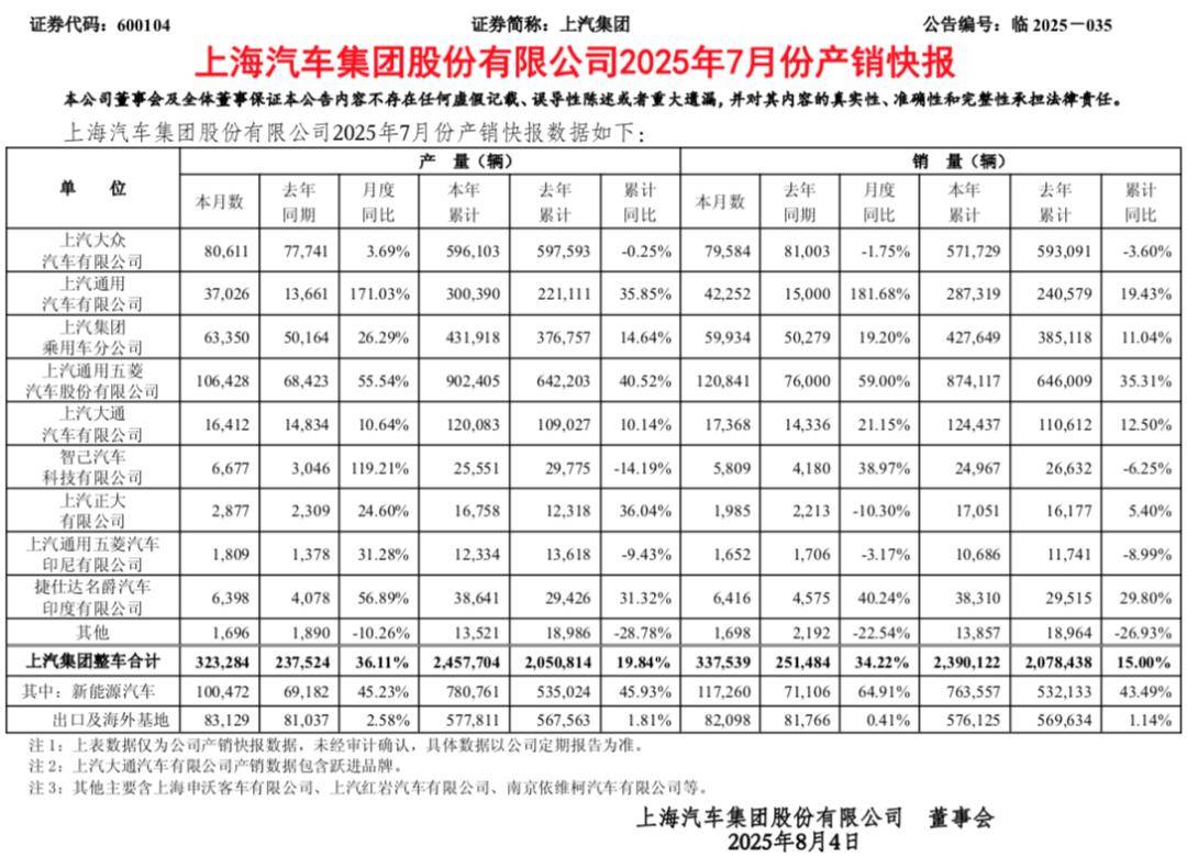 同比增長34%!上汽集團銷量公布