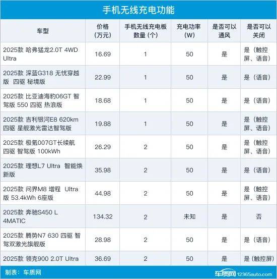 10款車型無線充電性能測試對比