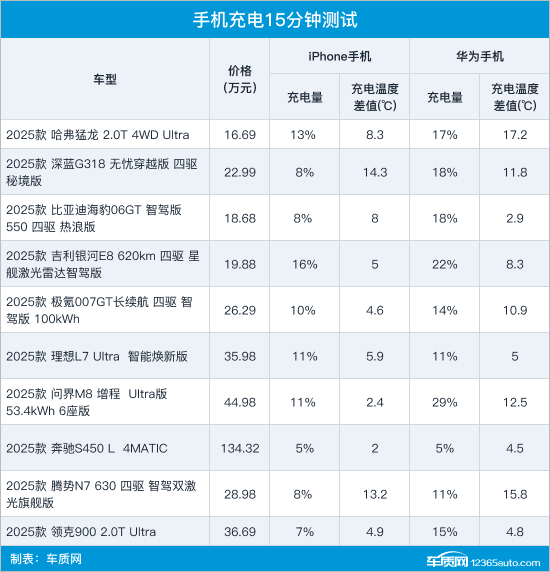 10款車型無線充電性能測試對比